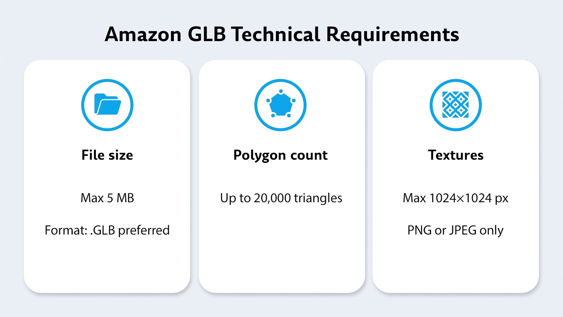 Technical requirements for a GLB file on Amazon